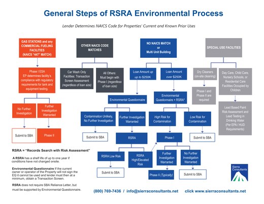 SBA environmental due diligence process flow chart -- click to view full size